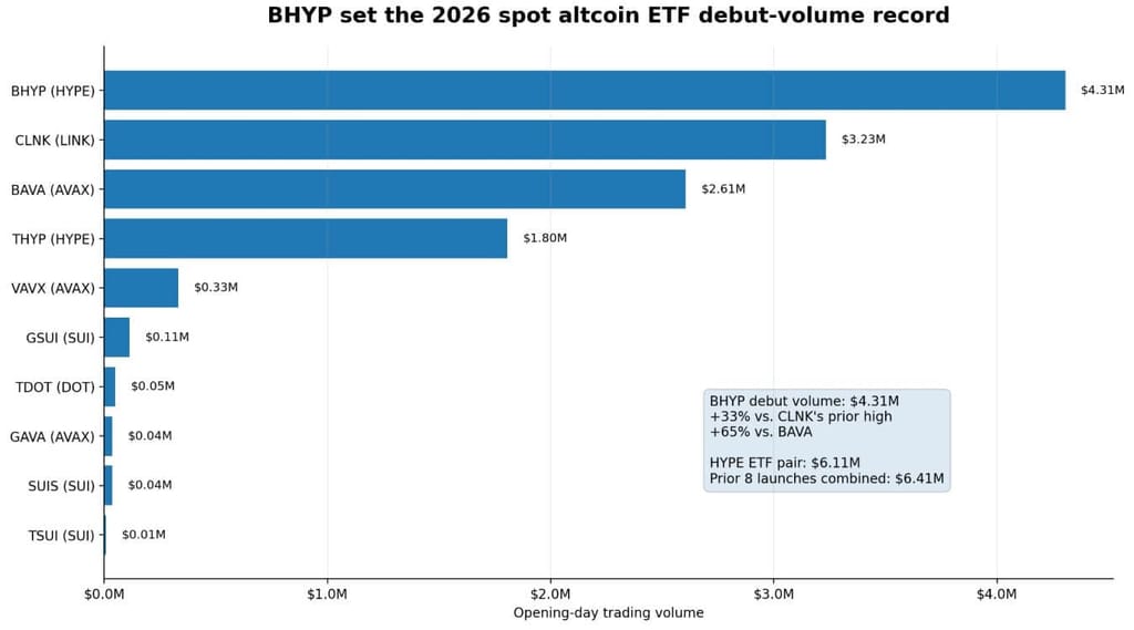 Handelsvolume van nieuwe altcoin ETF’s in 2026. Bron: Bitwise.