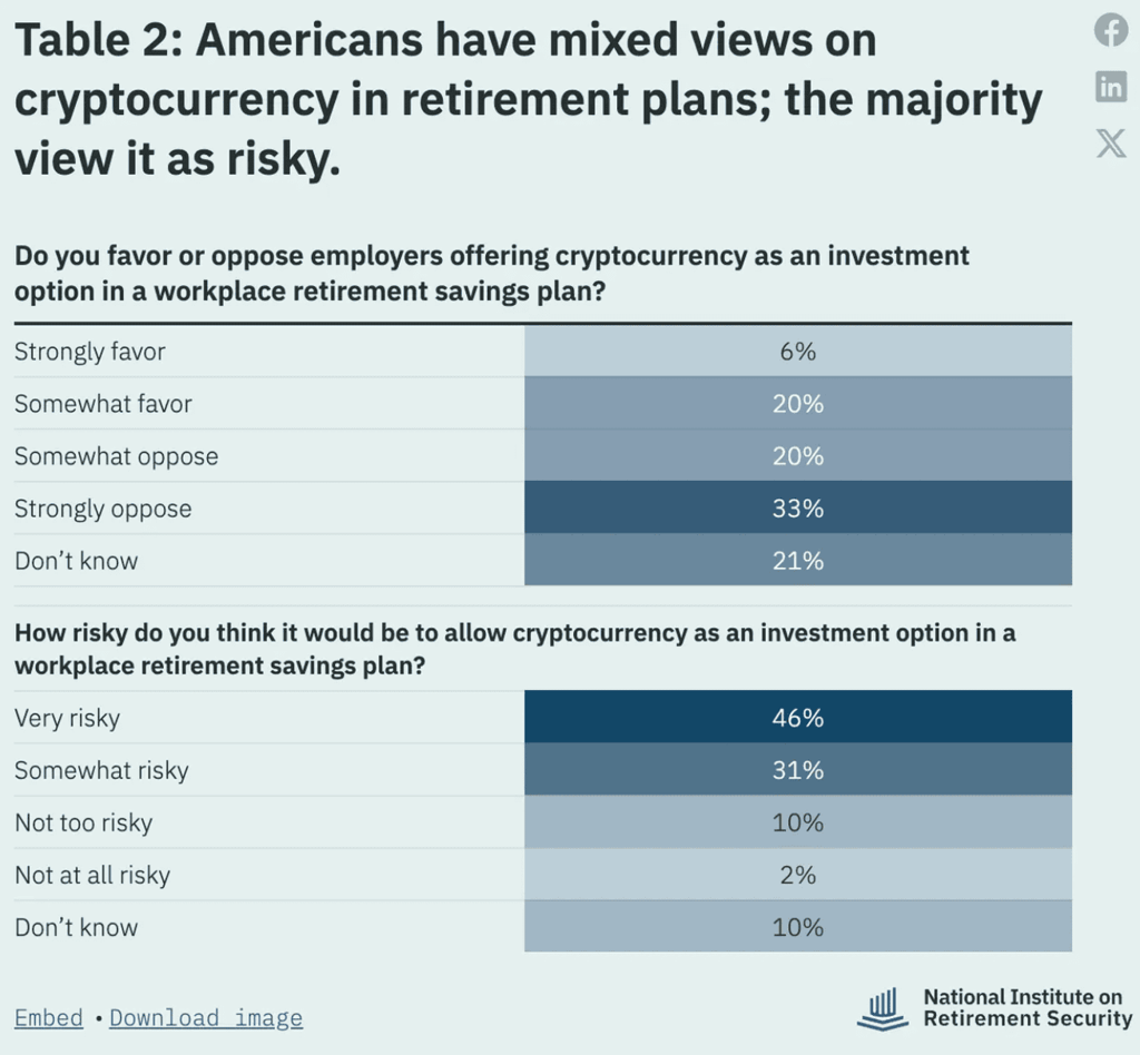 Amerikanen over crypto in pensioenplannen