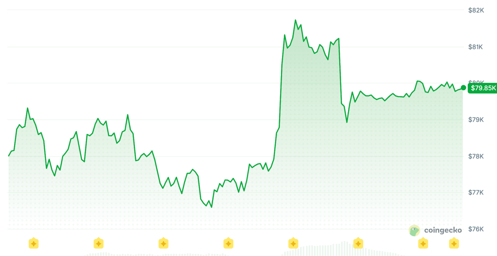 Koers van bitcoin in de afgelopen 7 dagen