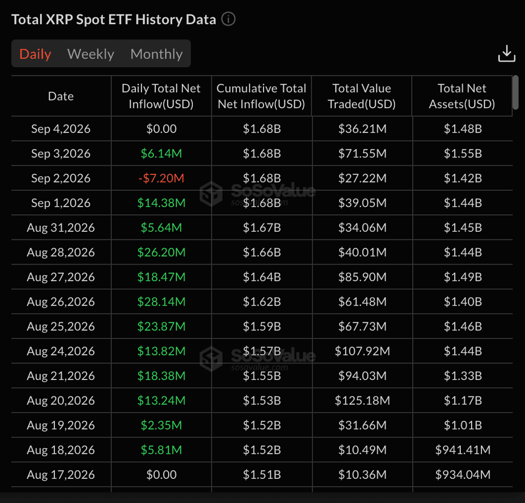 Instroom bij Amerikaanse XRP-ETF’s