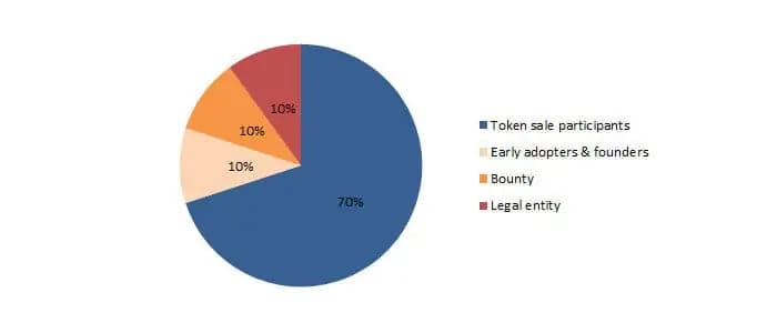 Token-distributie