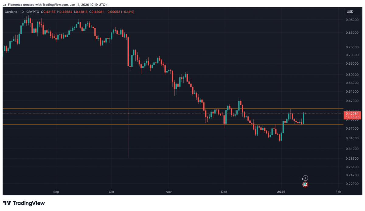 ADA/USD koersgrafiek met een ondersteunings- en weerstandsniveau. Bron: La_Flamenca via TradingView