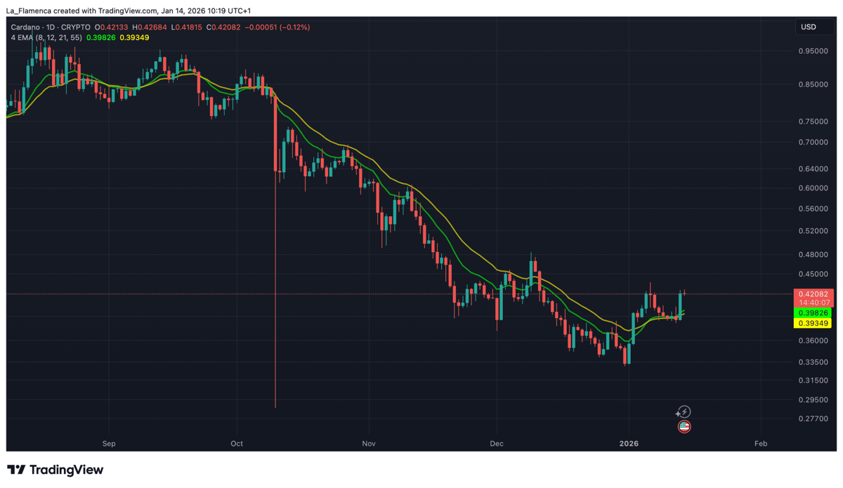 ADA/USD koersgrafiek met 12 en 21 EMA. Bron: La_Flamenca via TradingView
