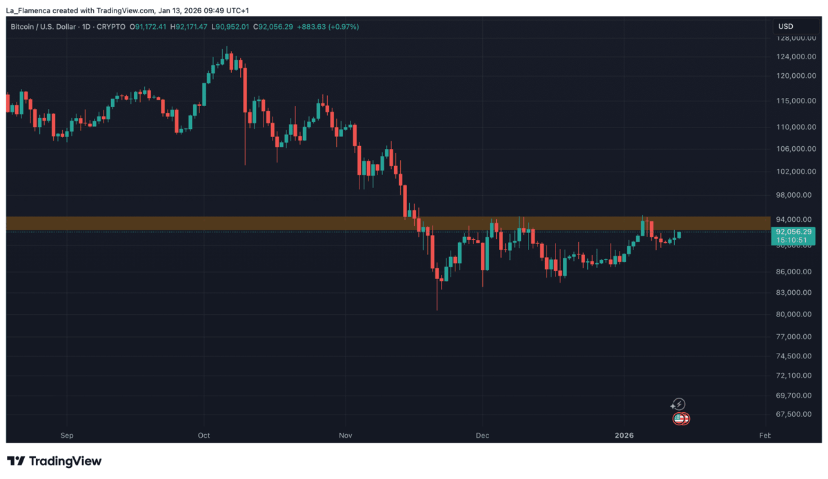 BTC/USD dagelijkse koersgrafiek met weerstandsniveau. Bron: La_Flamenca via TradingView