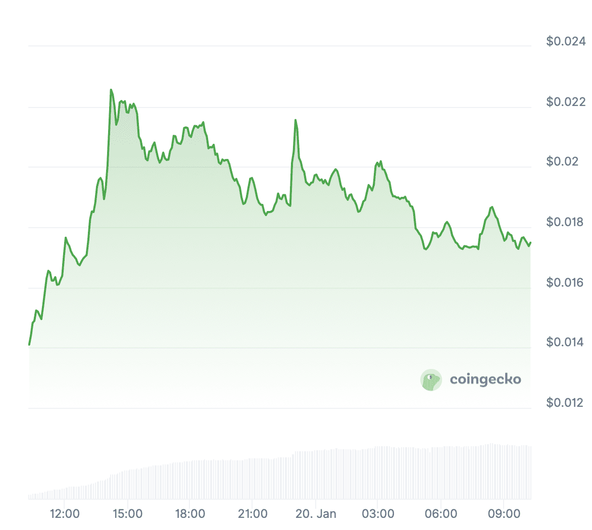 ARPA/USD koersgrafiek van de afgelopen 24 uur. Bron: Coingecko