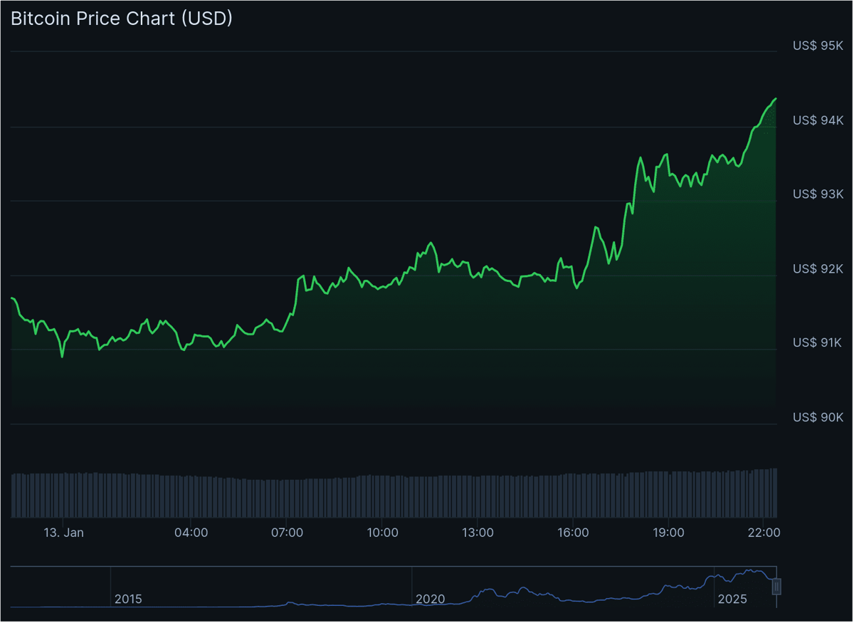 De bitcoin koers van de afgelopen 24 uur. Bron: CoinGecko