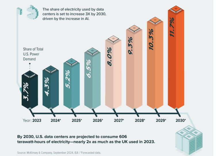 Het stroomverbruik van datacenters in de VS zal naar verwachting verdrievoudigen tegen 2030. Bron: Visual Capitalist