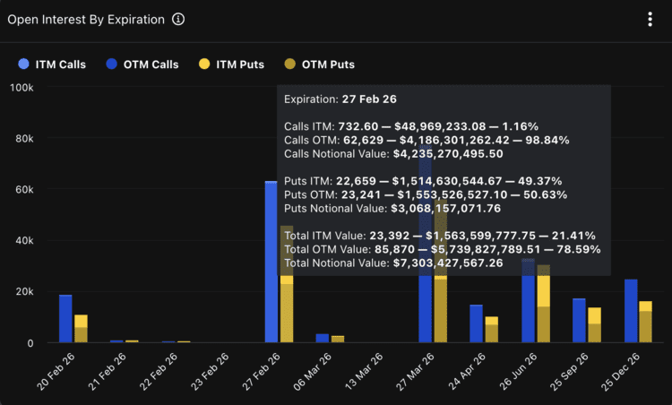 Open interest van bitcoin-opties rond 27 februari. Bron: Deribit