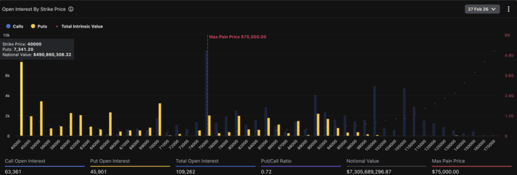 Open interest van bitcoin-opties richting 27 februari. Bron: Deribit