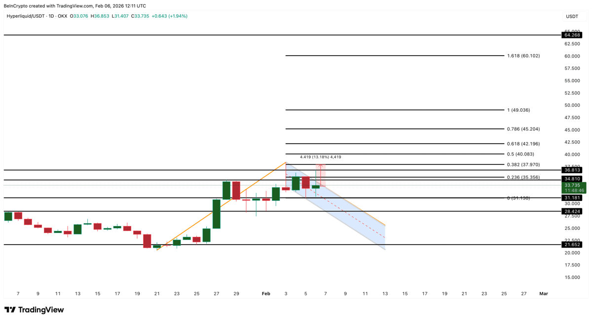 Een afbeelding van een analyse van de Hyperliquid koers. Bron: Tradingview / Beincrypto