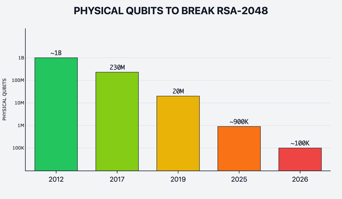 Het aantal benodigde qubits om het SHA-2048 algoritme te kraken. Bron: