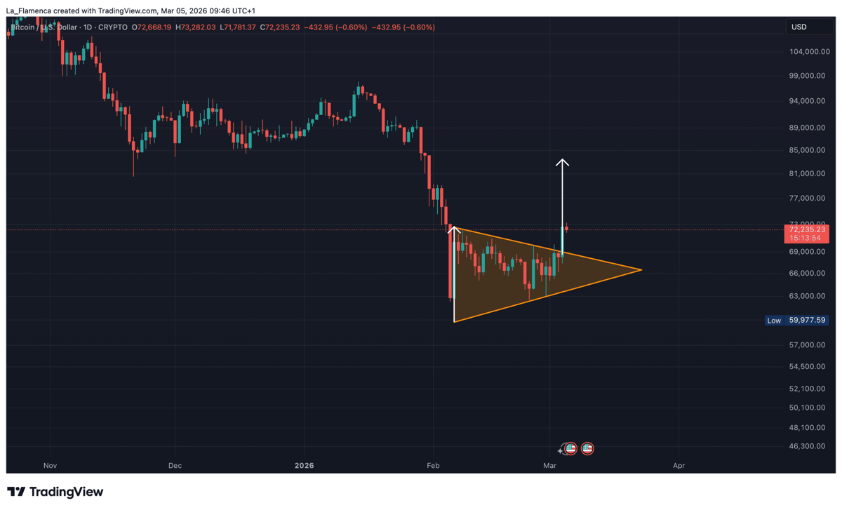 BTC/USD dagelijkse koersgrafiek met symmetrisch driehoekspatroon. Bron: La_Flamenca via TradingView