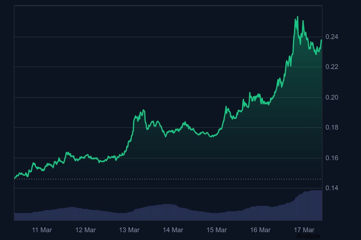 De indrukwekkende stijging van FET over de afgelopen 7 dagen. Bron: CoinMarketCap.