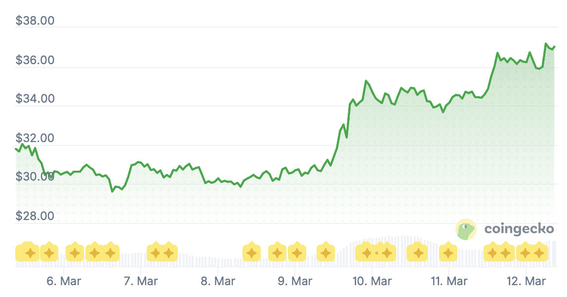 HYPE/USD koersgrafiek van de afgelopen zeven dagen. Bron: Coingecko