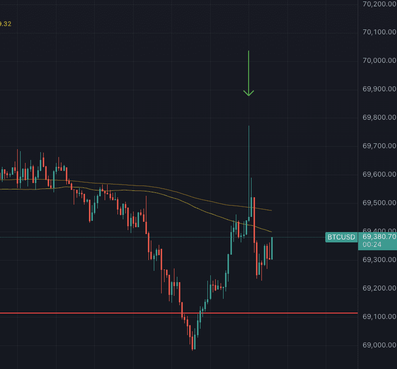 De bitcoin koers sinds 12:00 vanmiddag met bij de groene pijl het punt dat de nieuwste inflatiecijfers bekend werden gemaakt. Bron: Tradingview.