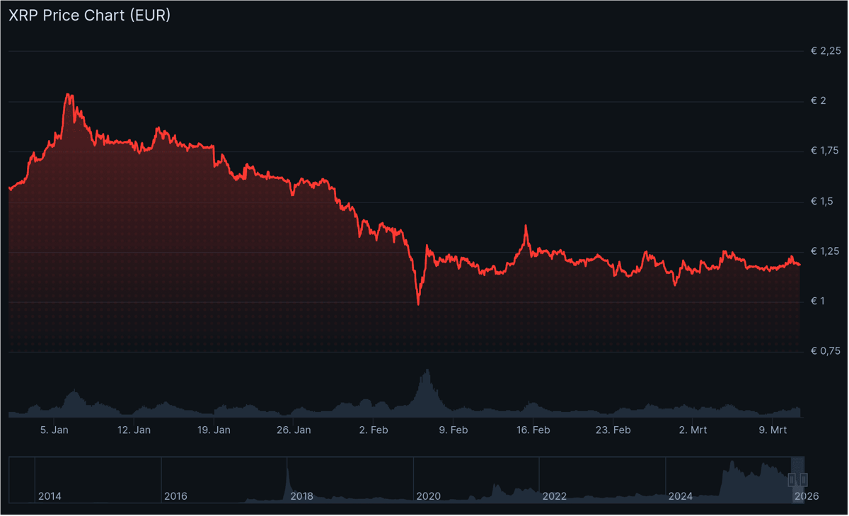 De XRP koers maakte sinds begin dit jaar een flinke daling door. Bron: CoinGecko.