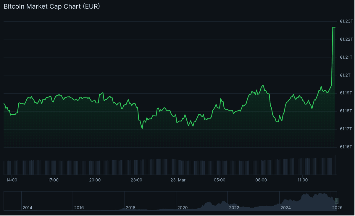 De bitcoin koers steeg direct na het goede nieuws. Bron: CoinGecko.