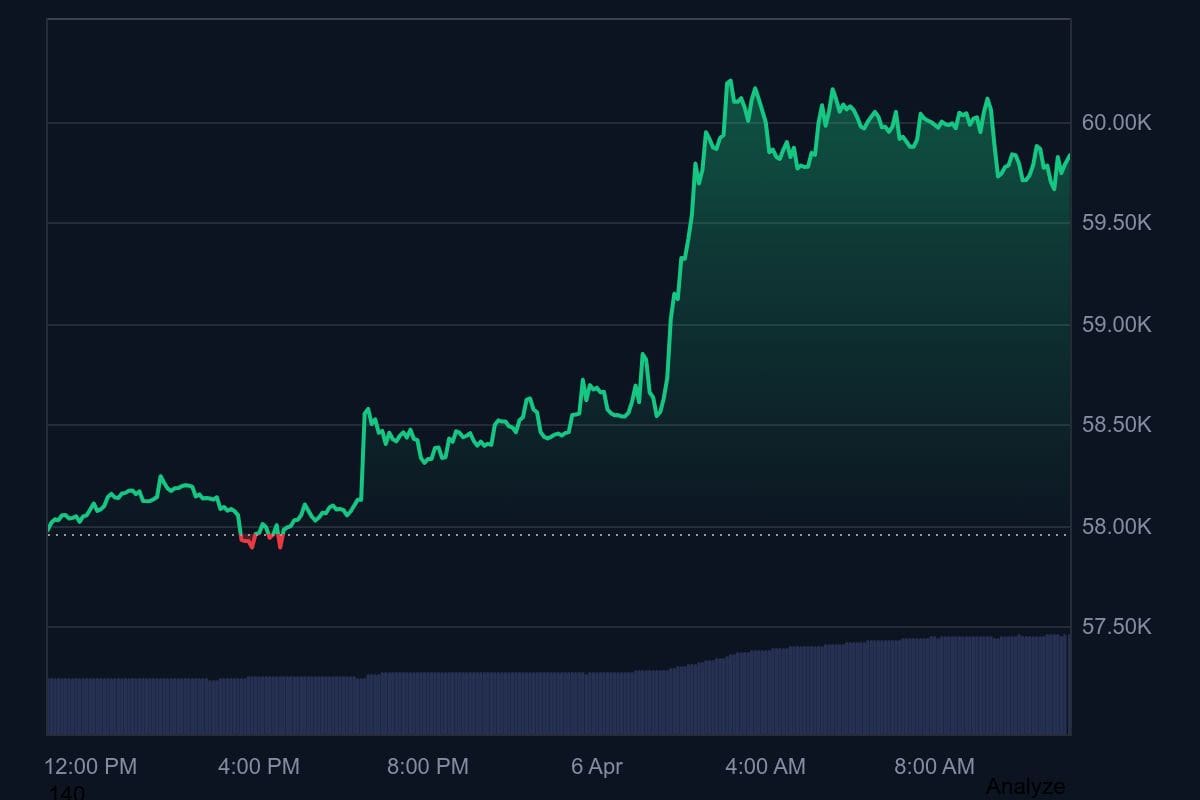 De bitcoin koers steeg afgelopen nacht opeens flink na positief nieuws. Bron: CoinMarketCap.