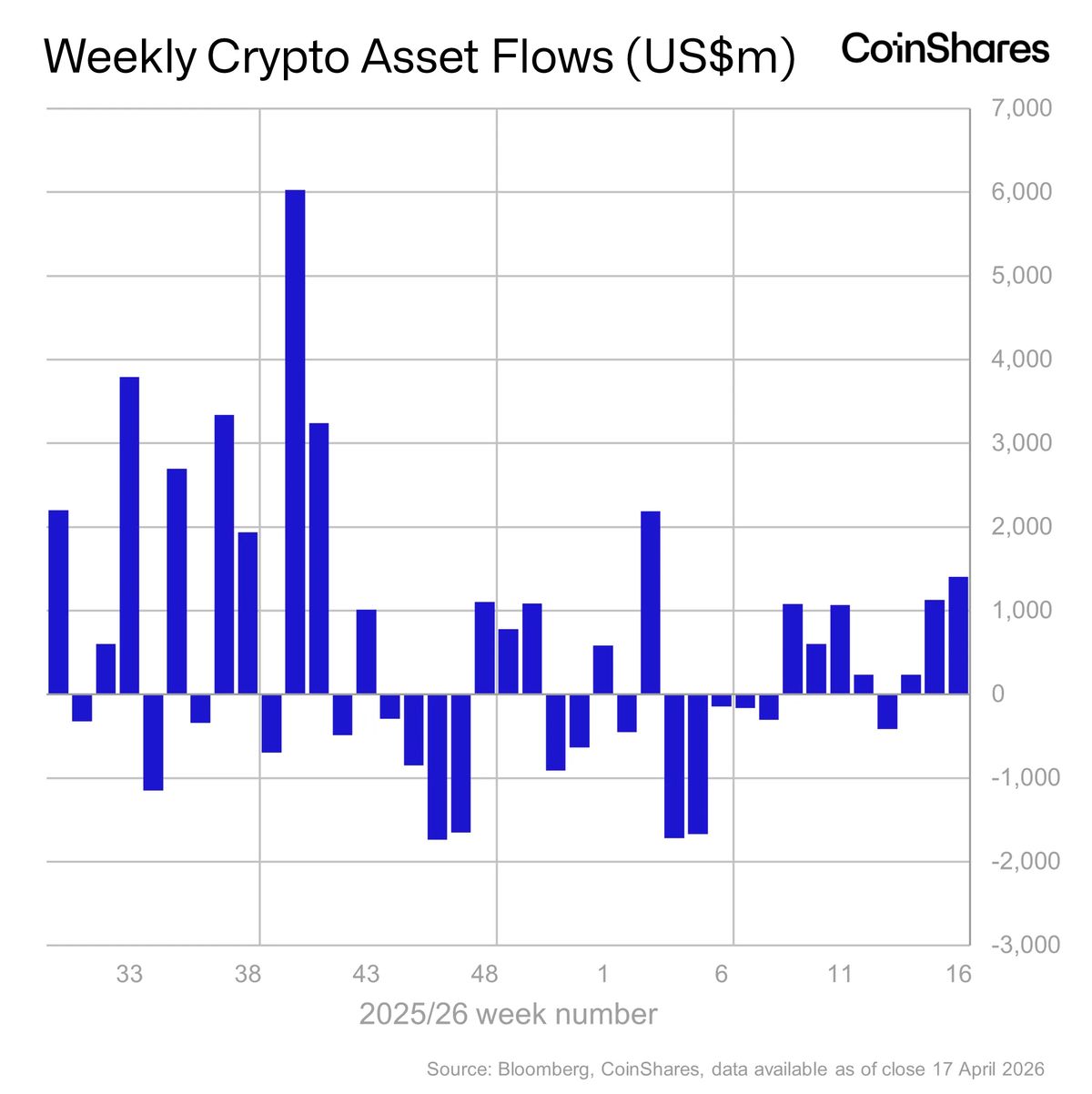 Coinshares fondsen stromen overzicht