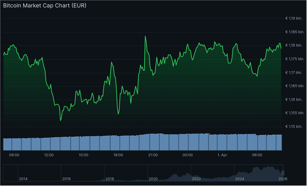 De bitcoin koers van de afgelopen 24 uur.