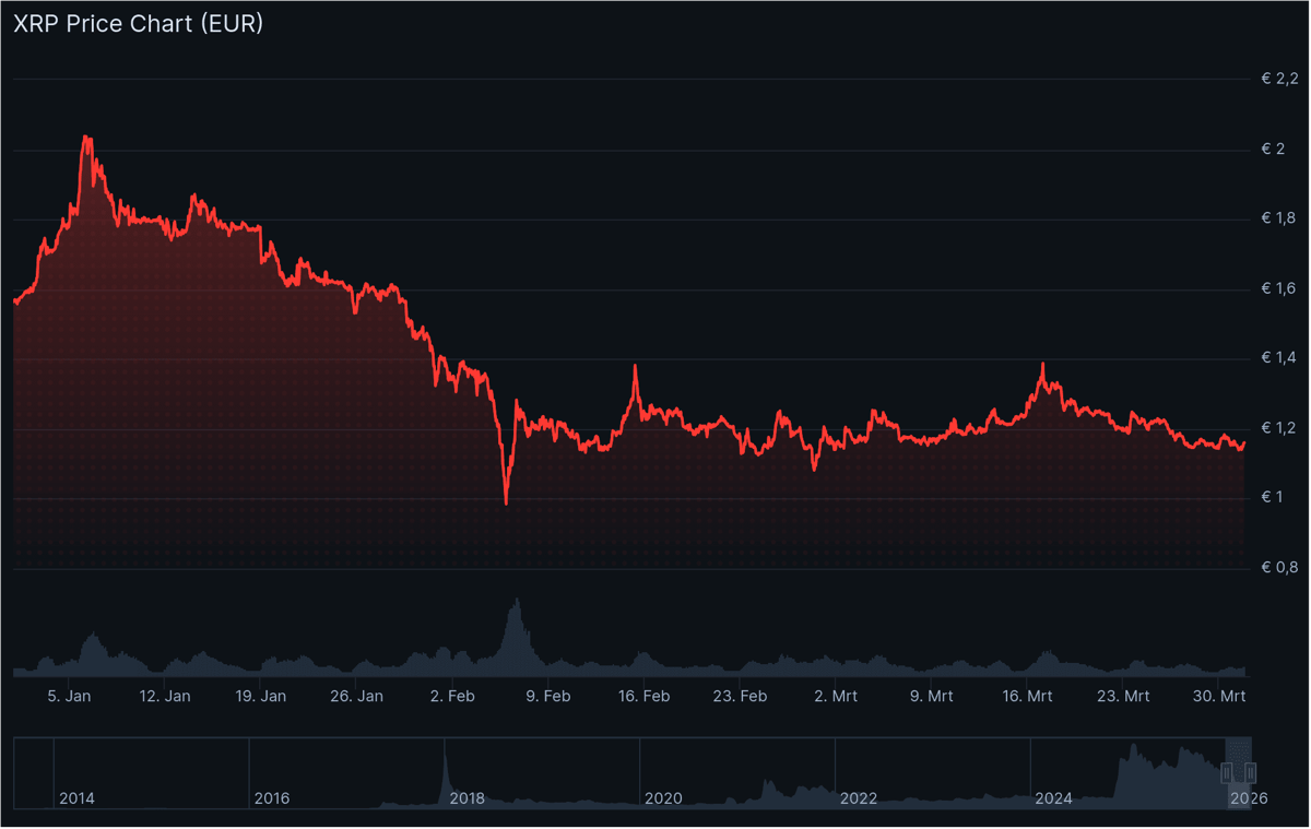 De XRP koers in het eerste kwartaal van 2026. Bron: CoinGecko.