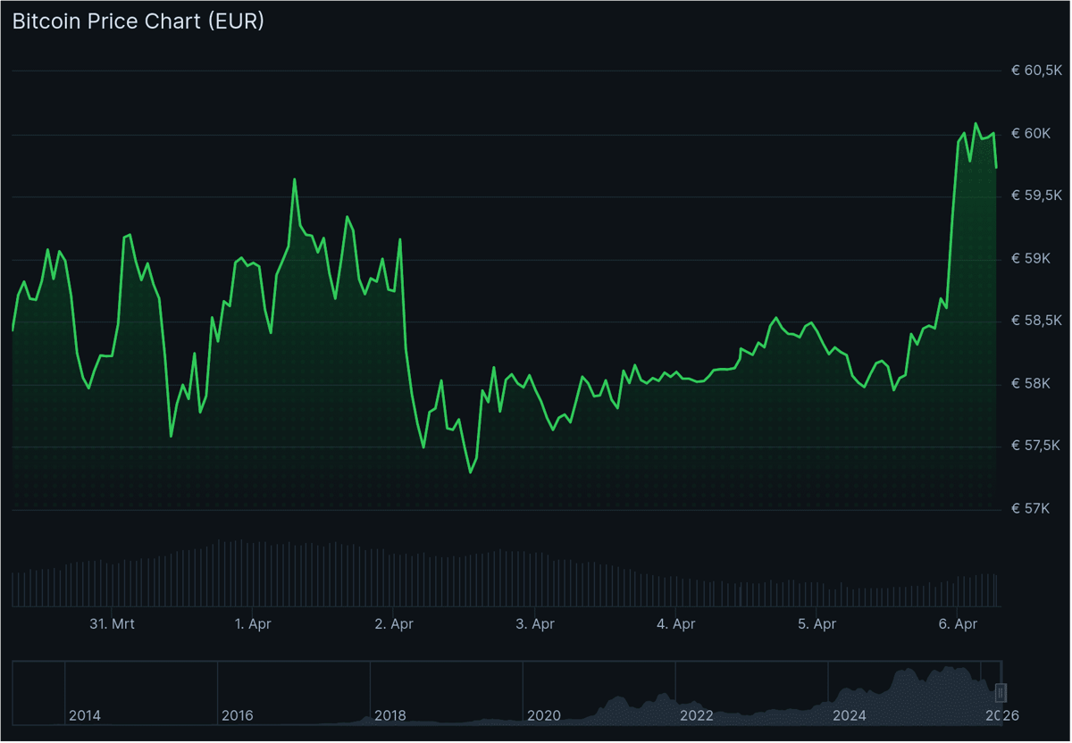 De bitcoin koers van de afgelopen 7 dagen. Bron: CoinGecko.