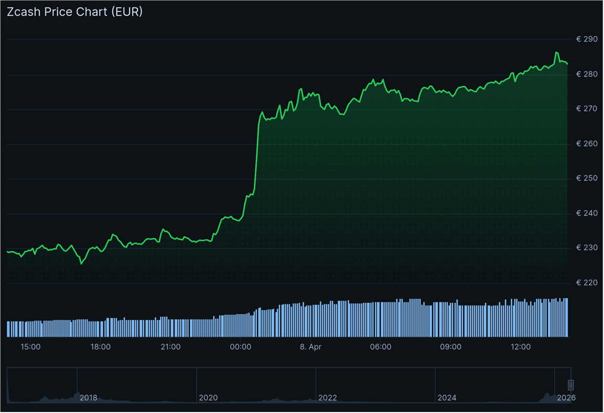 De koers van zcash begon afgelopen nacht plotseling hard te stijgen. Bron: CoinGecko.