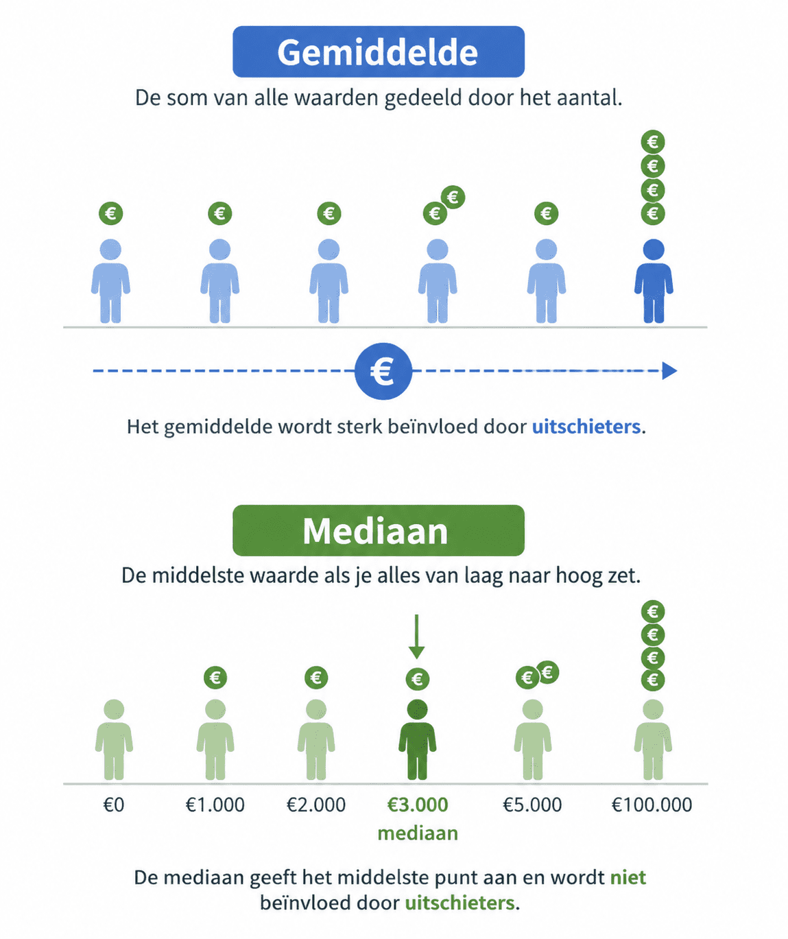 Gemiddelde versus mediaan.