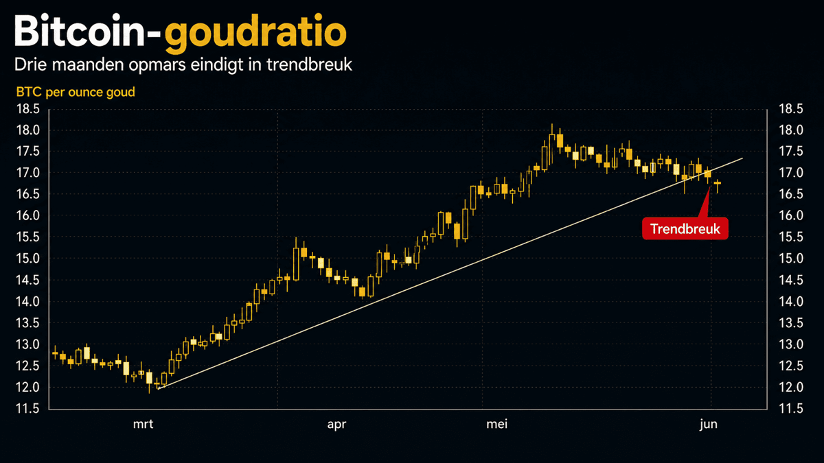 Bitcoin goud ratio trendbreuk