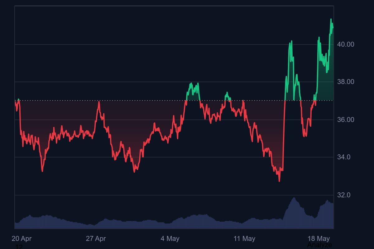 De koers van hyperliquid de afgelopen maand. Bron: CoinMarketCap.