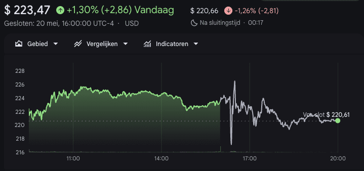 De Nvidia-koers daalde in de nabeurse handel en staat zo'n 1,2 procent in de min. Bron: Google Finance.