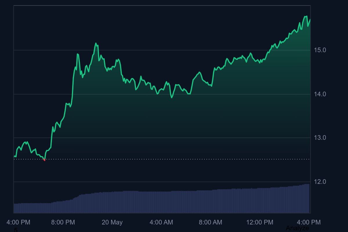 Venice token de afgelopen 24 uur. Bron: CoinMarketCap.
