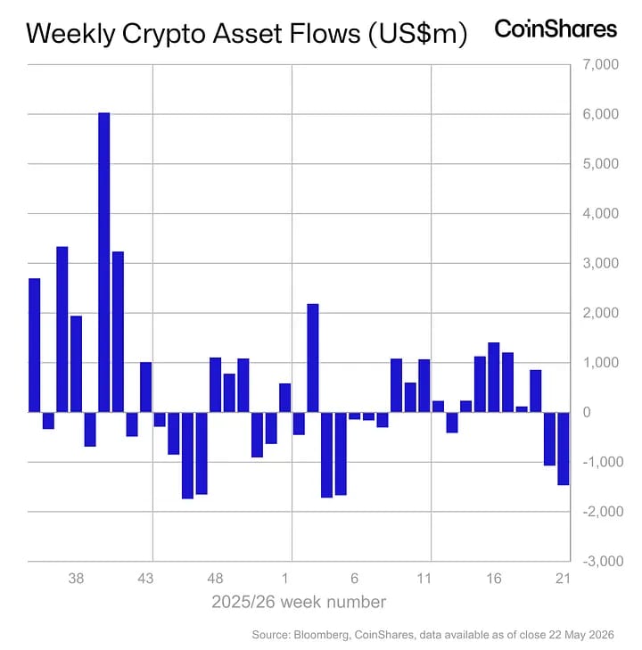 De wekelijkse uitstromen bij cryptofondsen wereldwijd. Bron: CoinShares.