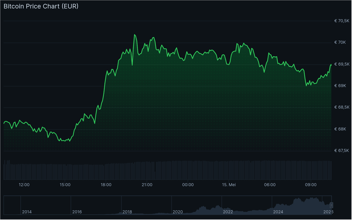 bitcoin koers 15 mei