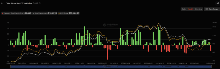 Spot Bitcoin ETF's zien wekelijks uitstroom. Bron: SoSoValue