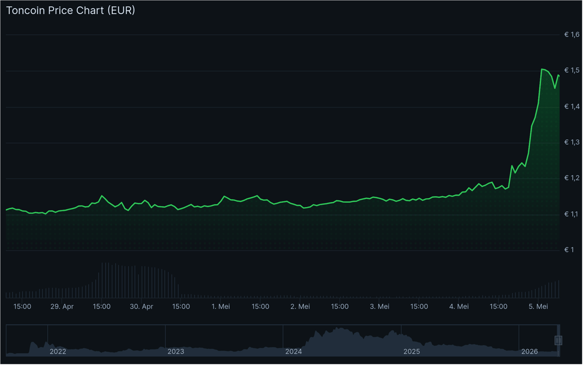 De toncoin koers van de afgelopen 7 dagen. Bron: CoinGecko.