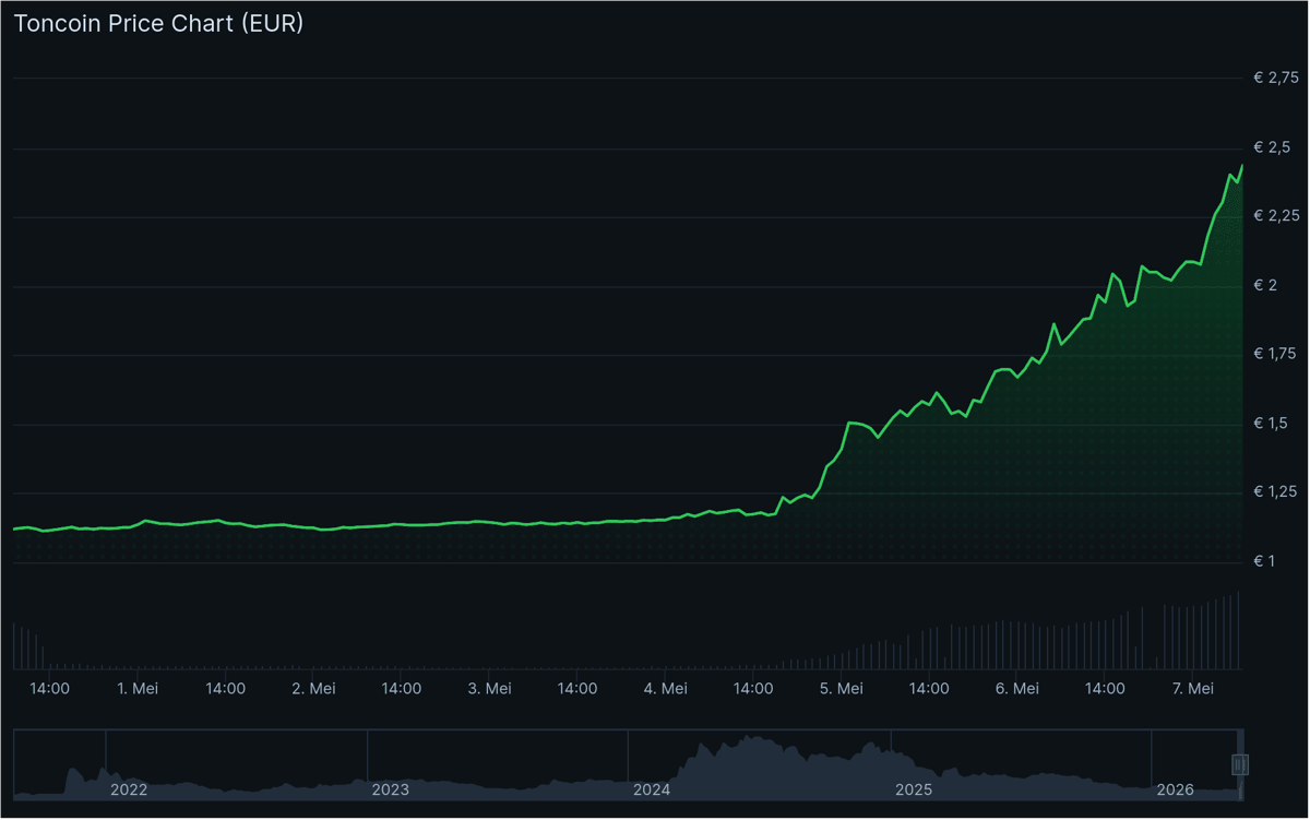De toncoin koers steeg de afgelopen dagen hard. Bron: CoinGecko.