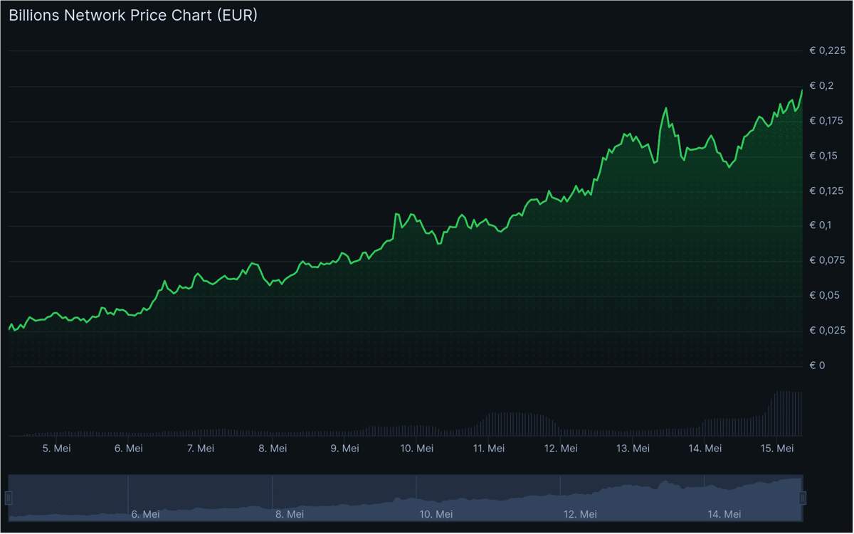 De koers van billions network over de afgelopen maand. Bron: CoinGecko.