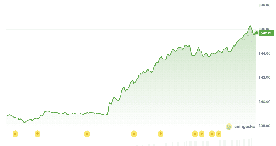 HYPE koers stijgt richting 46 dollar na nieuws rond nieuwe beursfondsen van Bitwise en 21Shares.