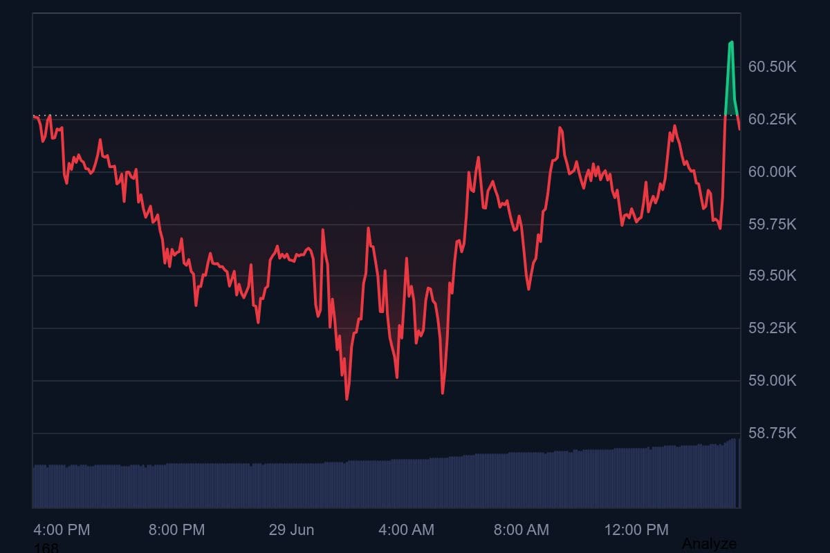 De bitcoin koers vandaag volgens CoinGecko.