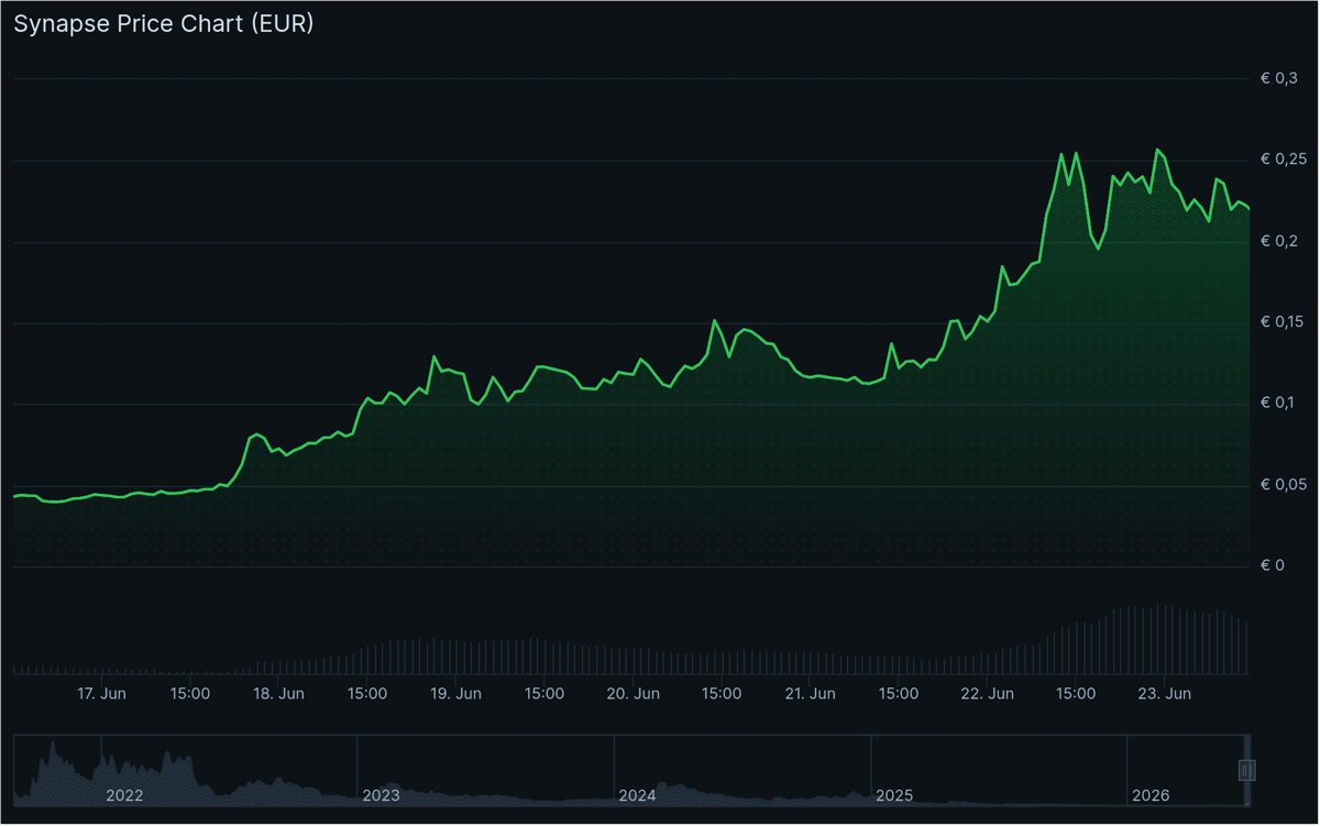 De synapse koers van de afgelopen zeven dagen. Bron: CoinGecko.