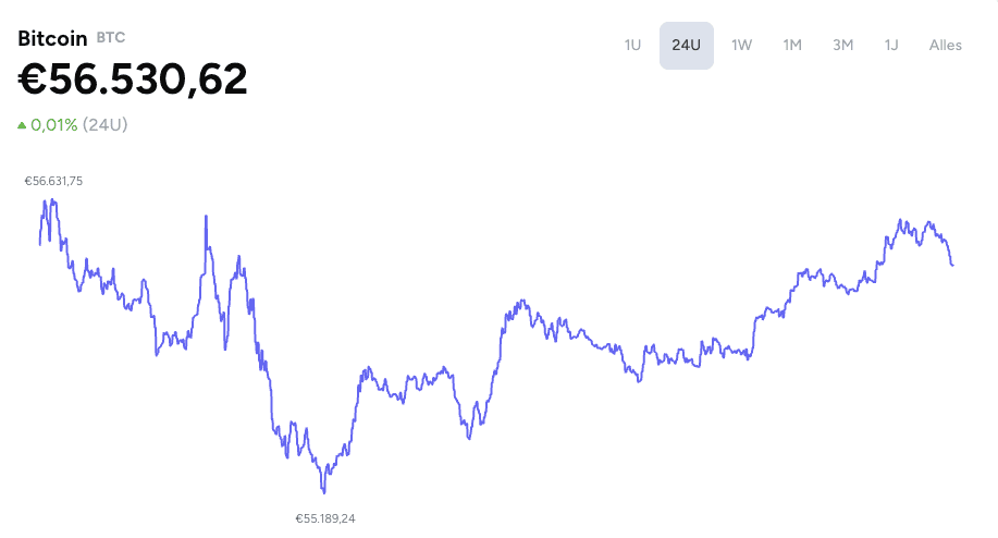 De bitcoin koers van de afgelopen 24 uur volgens data van CoinGecko op Crypto Insiders.