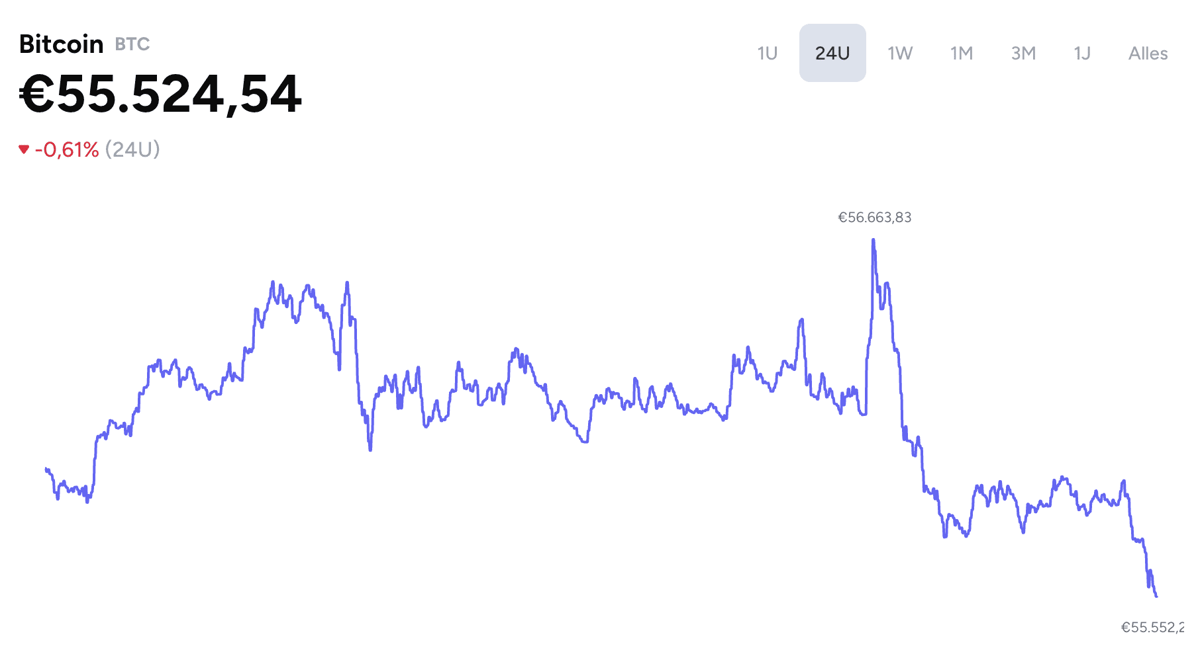 De bitcoin koers van de afgelopen 24 uur volgens data van Coingecko op Crypto Insiders.