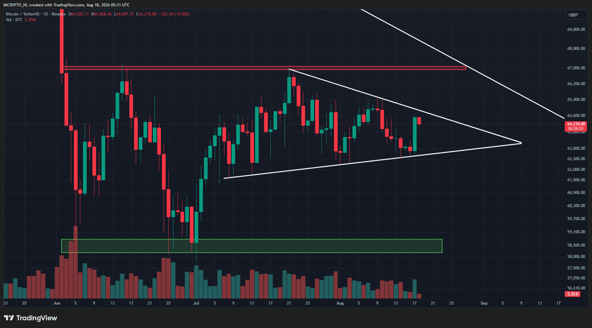 Bitcoin zit nog steeds vast in een symmetrische driehoek.
