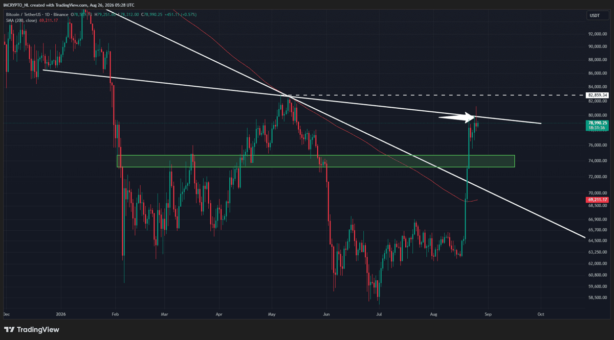 Bitcoin laat tekenen zien van een lokale top
