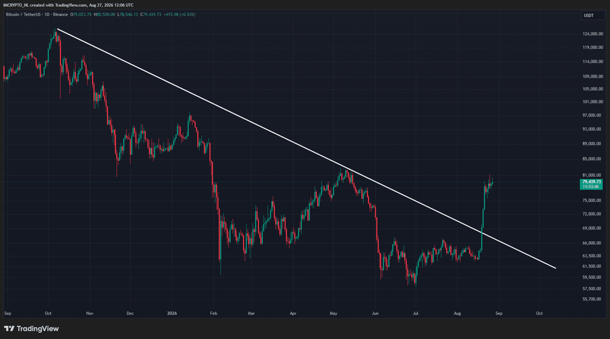 Bitcoin koers breekt neerwaartse trendlijn
