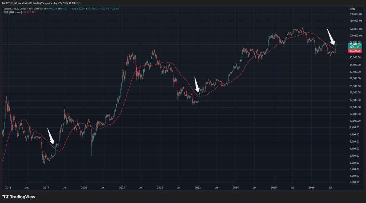 De bitcoin koers en het 200-daagse gemiddelde.