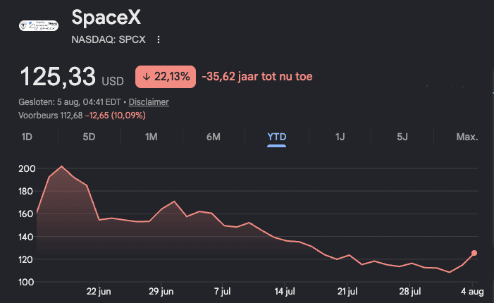 Het SpaceX aandeel sinds zijn lancering. Bron: Google Finance.
