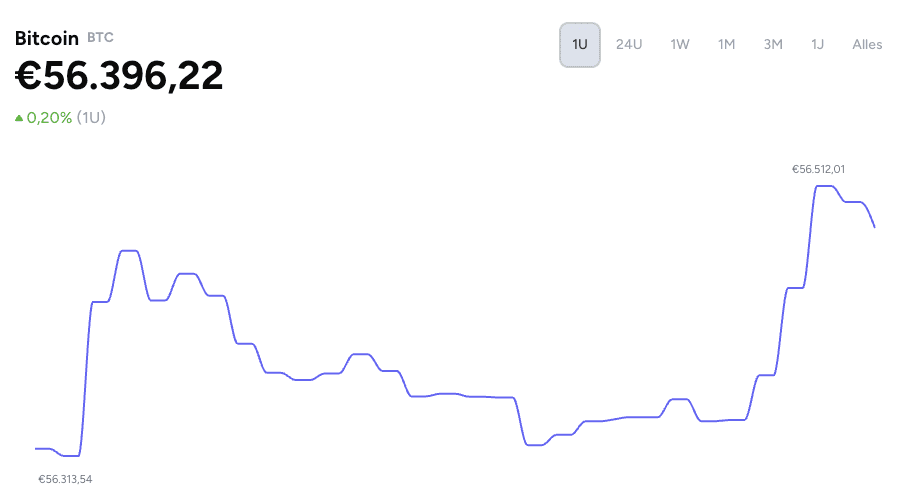 De bitcoin koers het afgelopen uur met de duidelijke positieve reactie zichtbaar. Bron: Data van CoinGecko op Crypto Insiders.
