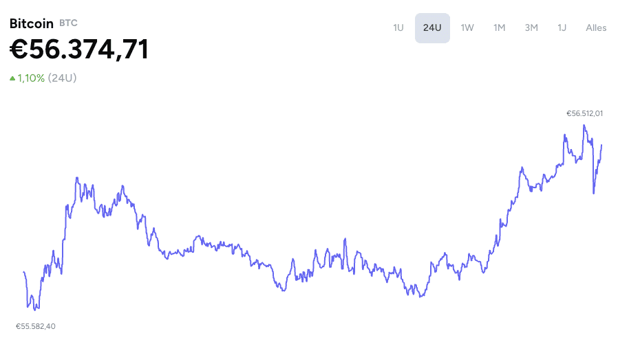 De bitcoin koers van de afgelopen 24 uur volgens data van CoinGecko, te zien op Crypto Insiders.